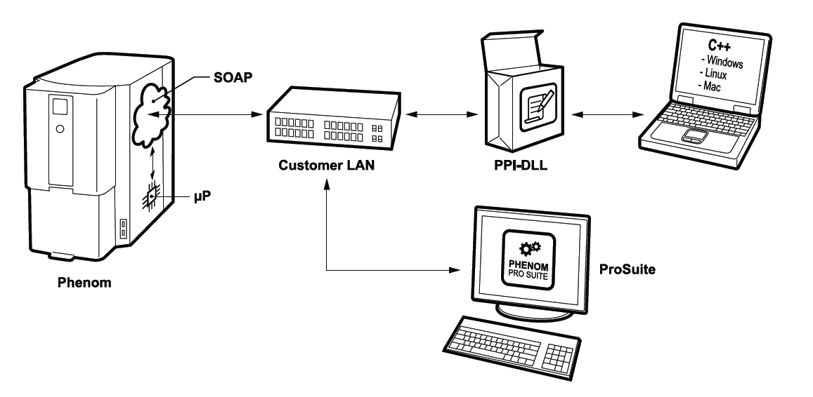 Phenom编程接口的原理图