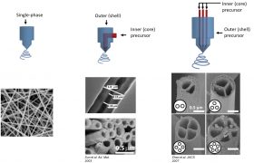 3种不同的纤维生产配置