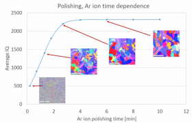 抛光氩离子时间依赖性。