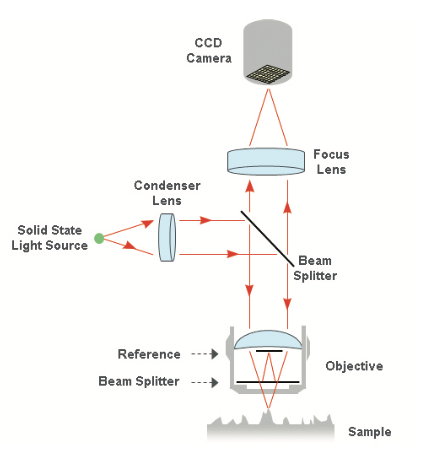 Schematic of the White Light Interferometry Technology