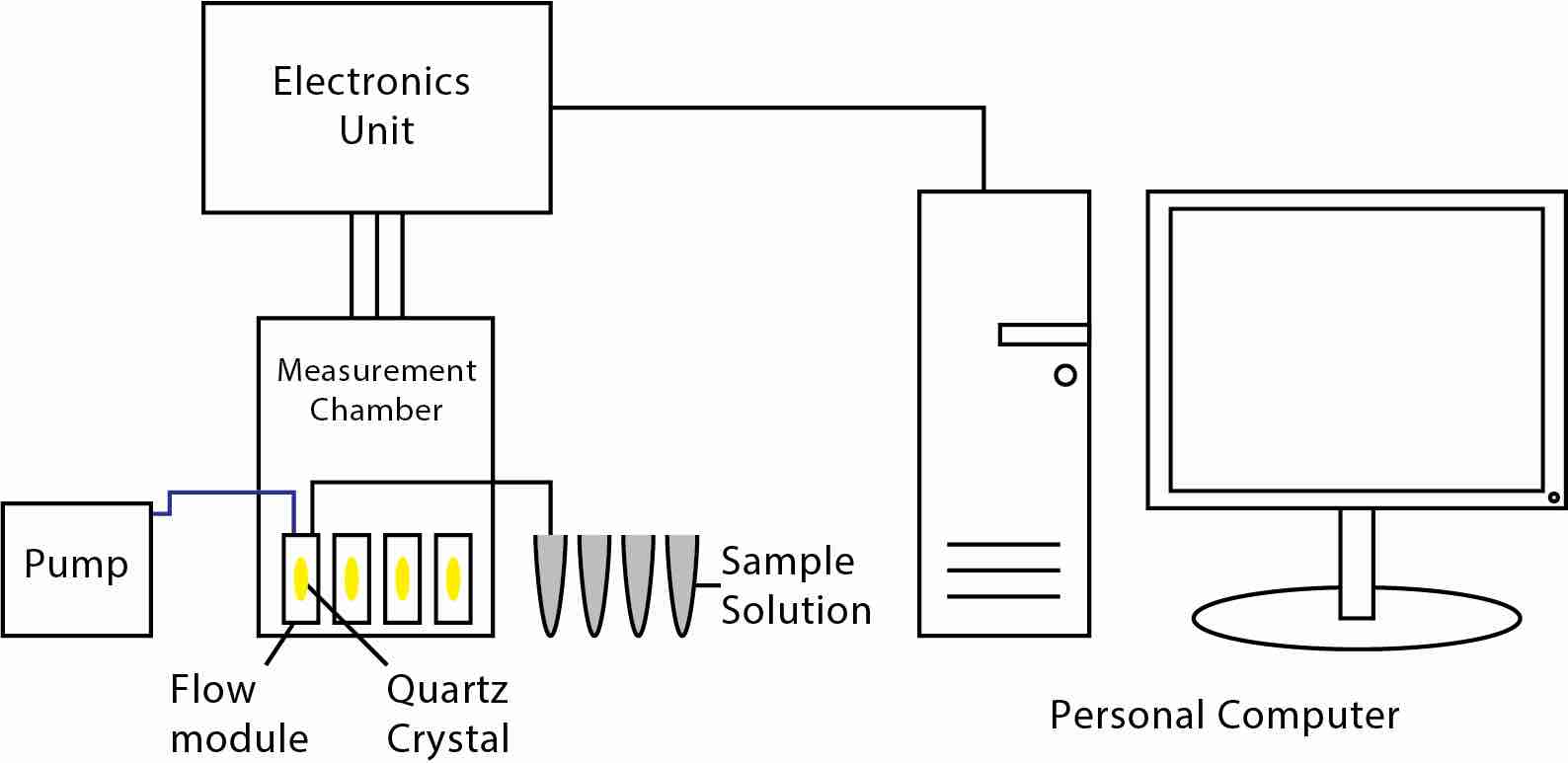 4通道QCM-D仪器原理图