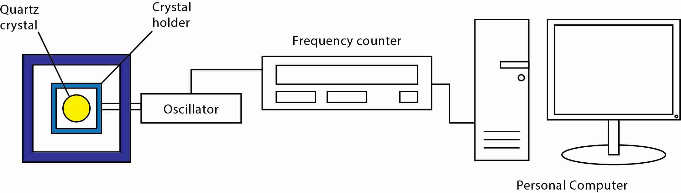典型QCM仪器的示意图。
