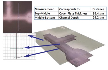 Zeta三维光学剖面仪的封闭微流体通道分析