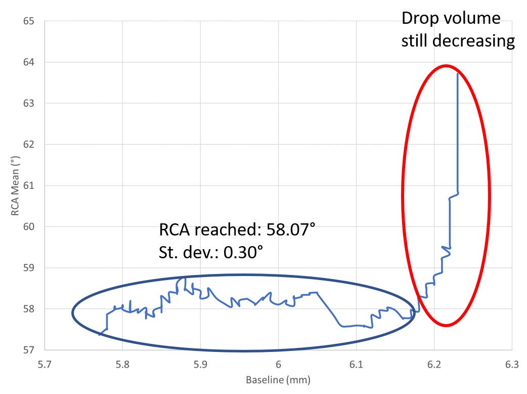 后退接触角RCA分析的图形示例