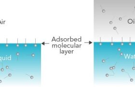 表面活性剂在气-液体系和油水体系中的自发迁移